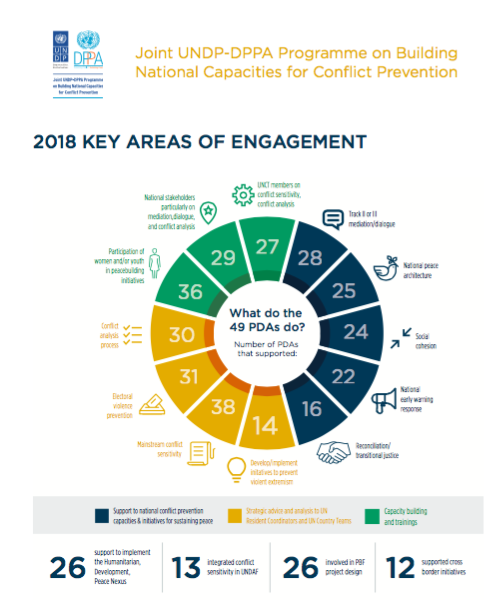 KarinAttia's tweet photo. What did the Joint @UNDP @UNDPPA Peace and Development Advisors do in 2018? How do they build national capacities for #conflictprevention? Checkout this infographic and learn more through the 2018 annual report: https://t.co/FOopcmFWe4 #buildpeace #SDG16 https://t.co/l3LIecqNYE
