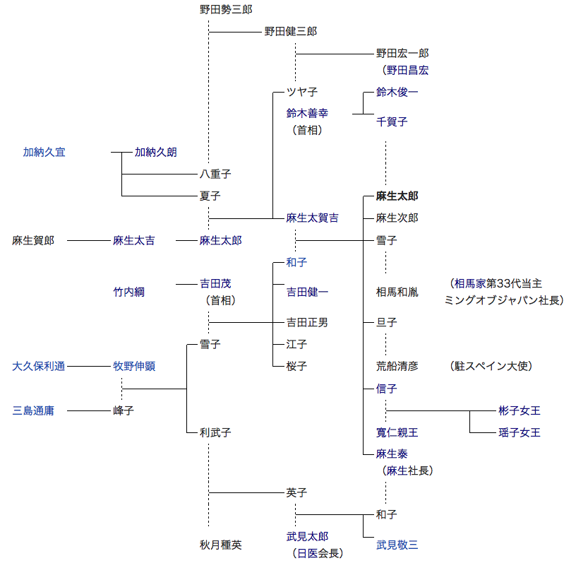 麻生太郎 家系図