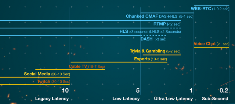 The Ultra-Low Latency video streaming roadmap: from WebRTC to CMAF medium.com/exmachinagroup…