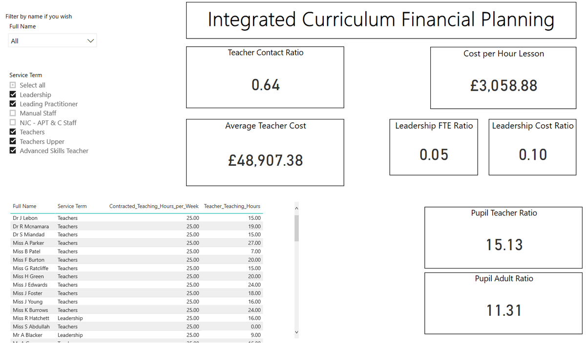 Do you know the cost of a lesson in your school? Integrated Curriculum Financial Planning is a hot topic. Merge @CapitaSIMS data with finance data easily &amp; for free with <a href="/MSPowerBI/">Microsoft Power BI</a> resources developed in partnership with <a href="/ASCL_UK/">ASCL</a> capita-sims.co.uk/campaigns/inte… Interactive demo too! 😀