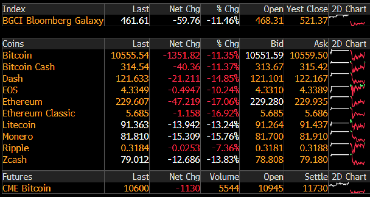 bponsot's tweet photo. Quite a bit of red on the Bloomberg Crypto monitor today 📉 https://t.co/mn9NIE9NR6 https://t.co/hBSmreyD8A