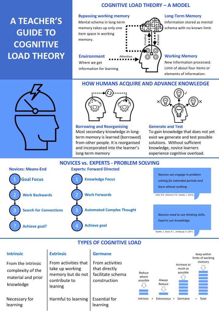 dan_braith's tweet image. Rather than provide attendees with full notes handouts (too many pages) I&apos;m considering providing poster style A4 handouts with a blank page for notes. Posters are a little bit rough. #Dualcoding and @olicav inspired.
