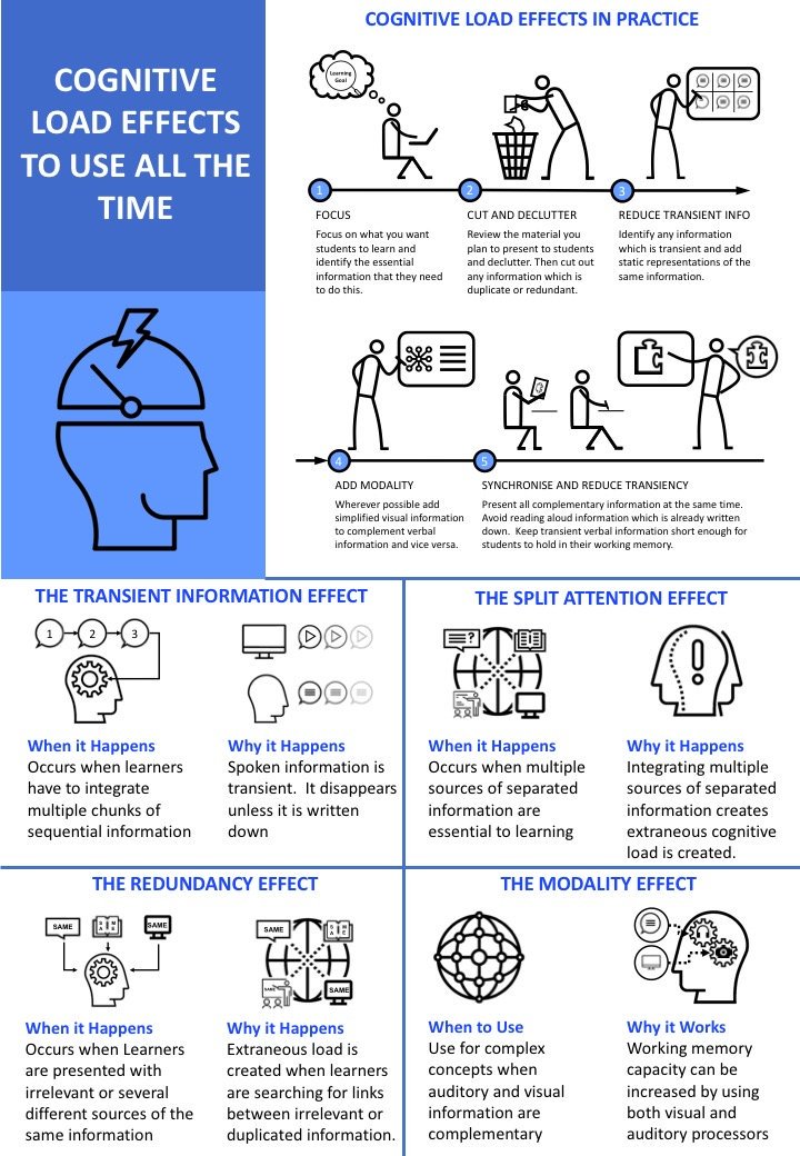 dan_braith's tweet image. Rather than provide attendees with full notes handouts (too many pages) I&apos;m considering providing poster style A4 handouts with a blank page for notes. Posters are a little bit rough. #Dualcoding and @olicav inspired.