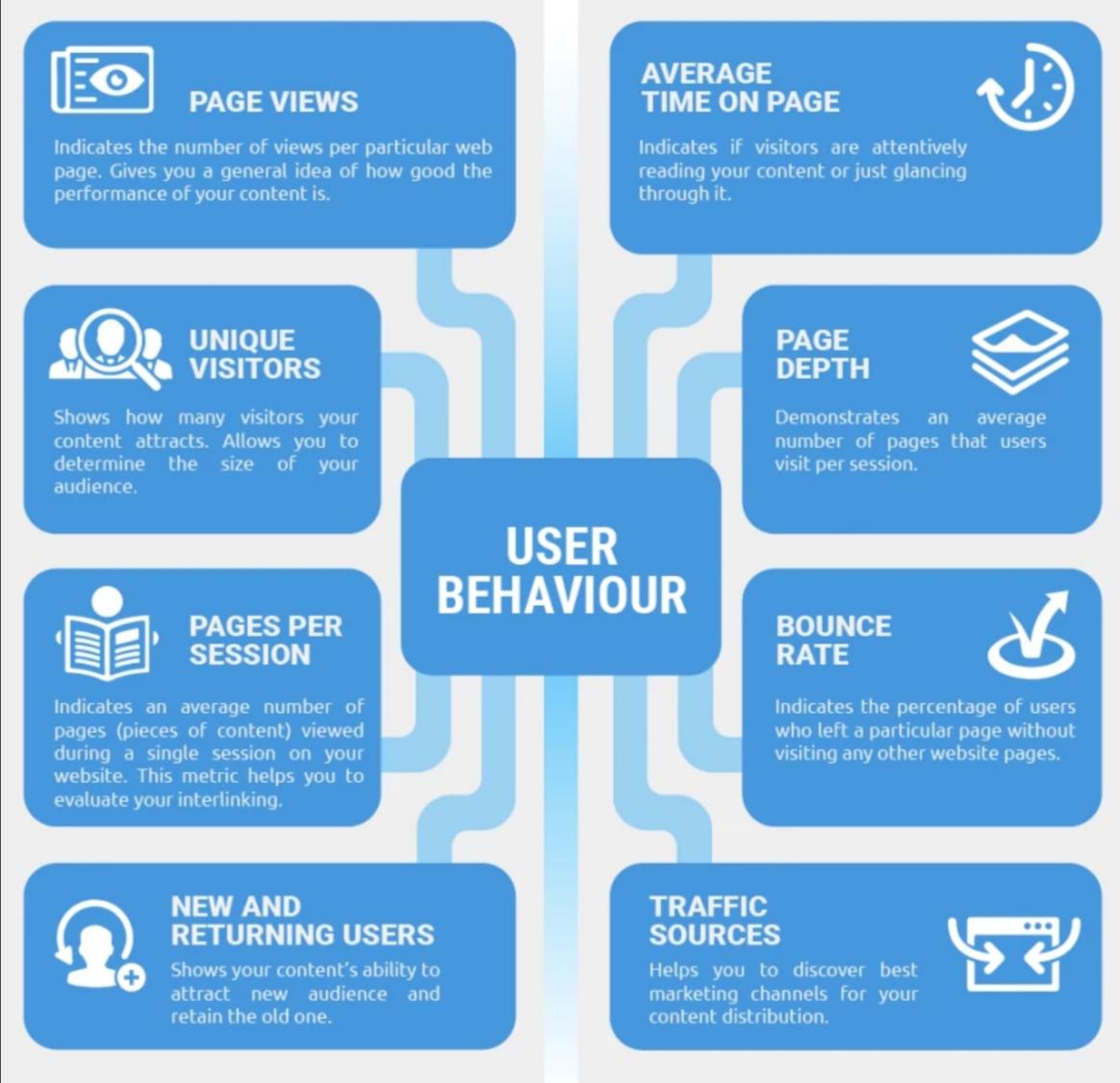 semrush's tweet image. Here&apos;s the full guide to measuring your #content performance — from user behavior and engagement metrics to #SEO outcome and company revenue. Add this to your bookmarks ➡️bit.ly/2JI7OTU