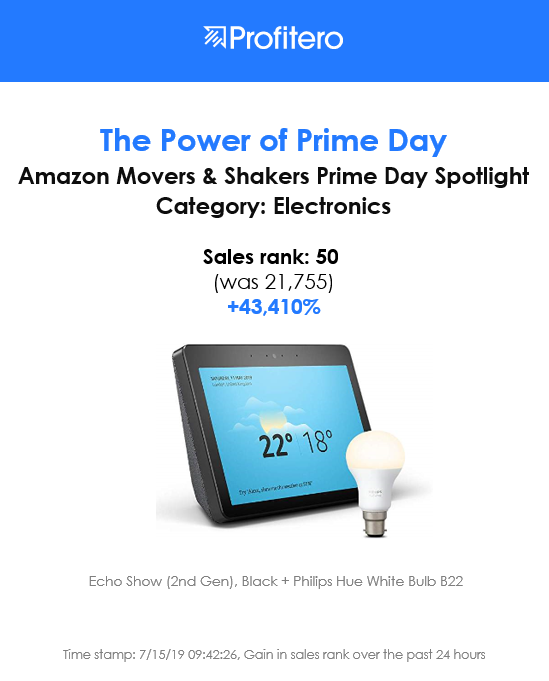 Williamjbird's tweet photo. Amazon Echo Show has risen rapidly to Sales Rank 50, at the outset of Prime Day, with a reduced price of £159.99.
#primeday
#primeday2019
#Profitero
#ProfiteroPrimeDayWatch https://t.co/tcmnAzbKu9