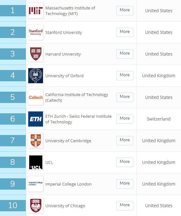 These are the world's best universities wef.ch/2RZ1CdT #education
