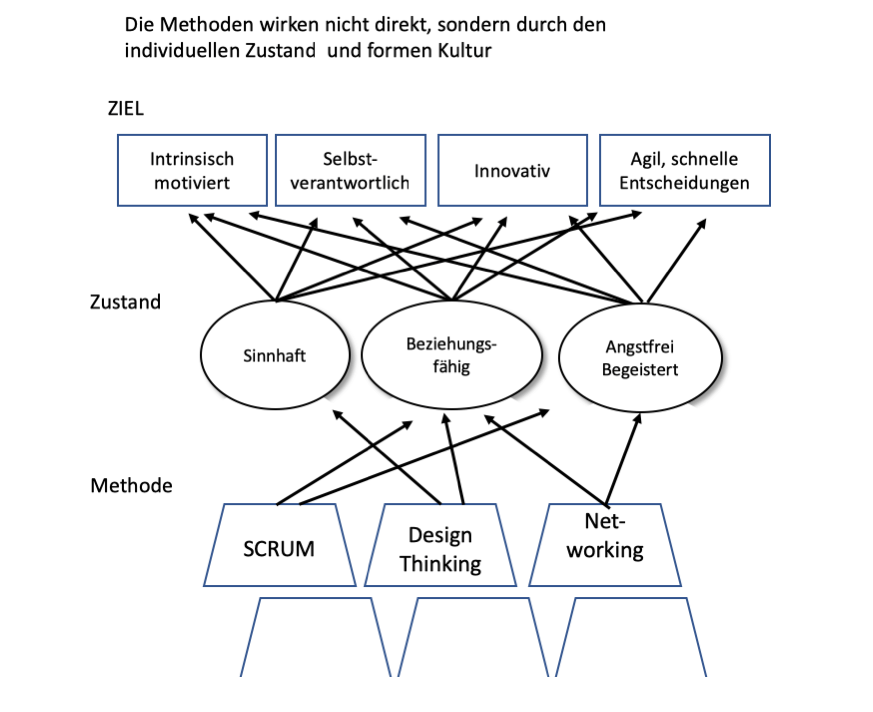 Agilität braucht einen anderen Mindset stein-thelen.de/2019/07/15/agi…