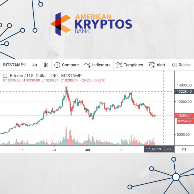 akbfintecheng's tweet photo. The objective would be to stay above the $ 10,000 level and if it is favorable to fluctuate between $ 10,000 and $ 12,000. The next few hours will be key to defining the price trend in this new week #BitcoinPrice #Bitcoin #blockchain #Kraken #Bistamp #akryptosbank #growingwithyou https://t.co/QnJeWDTDMo