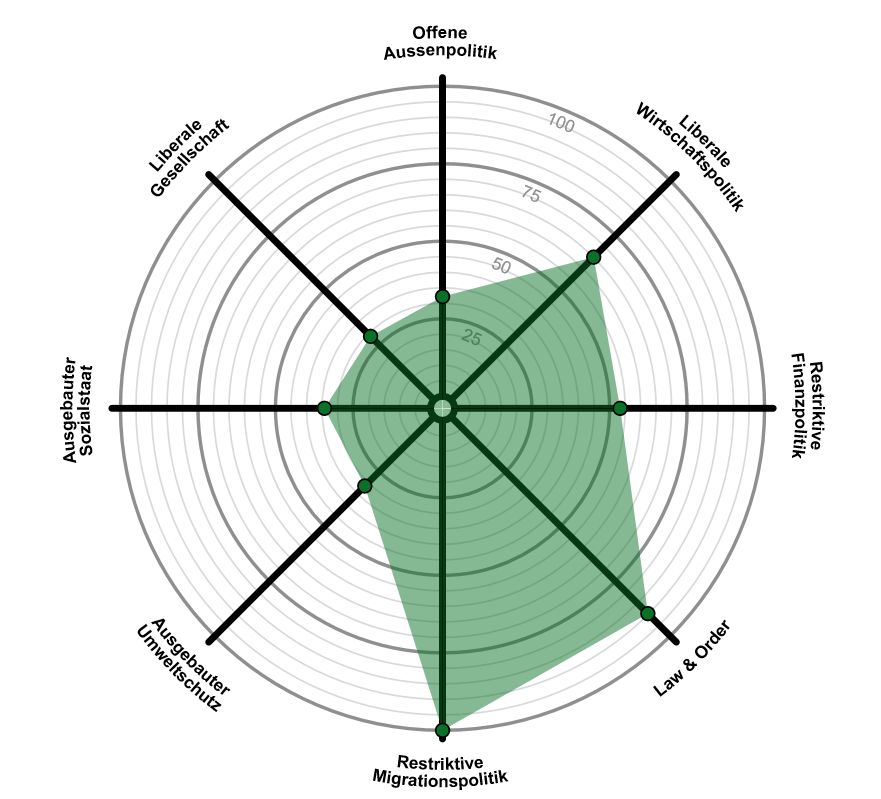 Mein Smart-Vote Spider zu den Nationalratswahlen ist nahezu identisch mit jenem der Landratswahlen. Andere Fragen, gleiche Richtung. 
Danke für eure Stimme für eine/meine starke SVP Stimme in Bern.