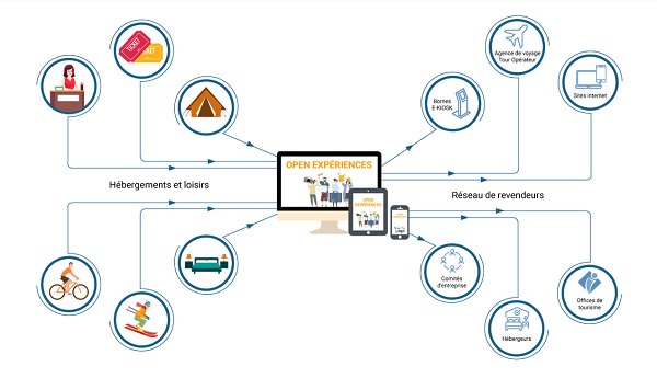 Addock est fier d'annoncer son partenariat avec <a href="/alliancereseaux/">Alliance Réseaux</a> (groupe Michelin). Avec le projet commun "Open Experiences", les destinations peuvent digitaliser l'offre d'activités sur leurs territoires et les hébergeurs pourront vendre des expériences locales.