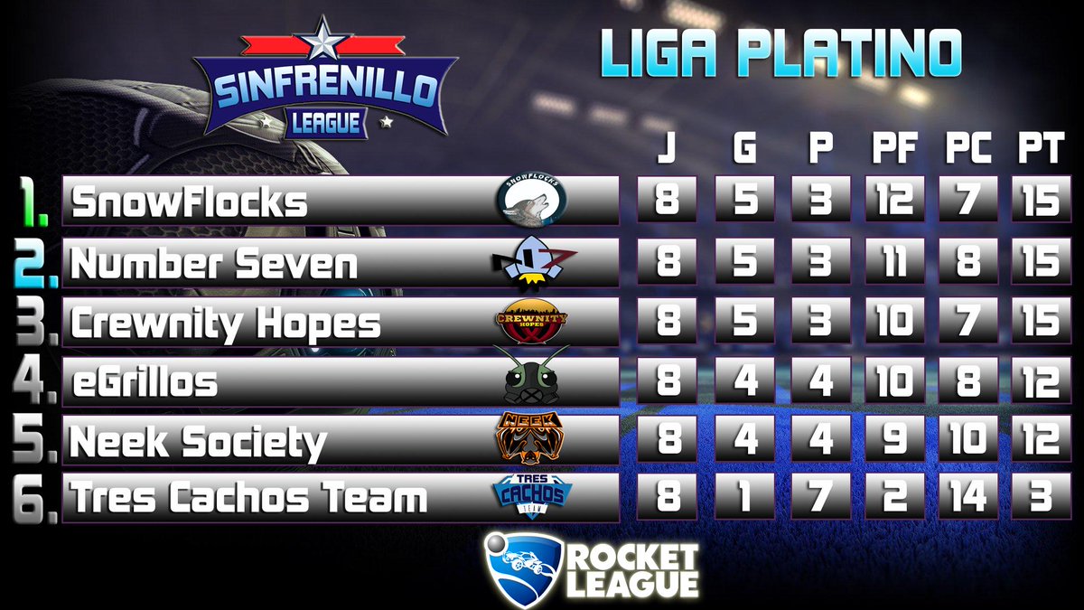 📌ASÍ QUEDA LA LIGA PLATINO DE LA @SinfrenilloRL TRAS LA JORNADA 8❗️

📽️🗣️REVIVELO CON <a href="/alexchiko95/">Alexchiko</a> 
👉Aquí: youtube.com/watch?v=Q4sVjW…

👉Mas info: sinfrenilloleague.es/?page_id=131    

<a href="/RocketLeagueES/">Rocket League ES</a> <a href="/RLESPComunidad/">RL España</a> <a href="/InformeRL/">InformeRL</a> <a href="/RocketLeagueRT/">Rocket League RT💙</a> <a href="/eSportsSPA/">AYUDAS e-Sports™</a>