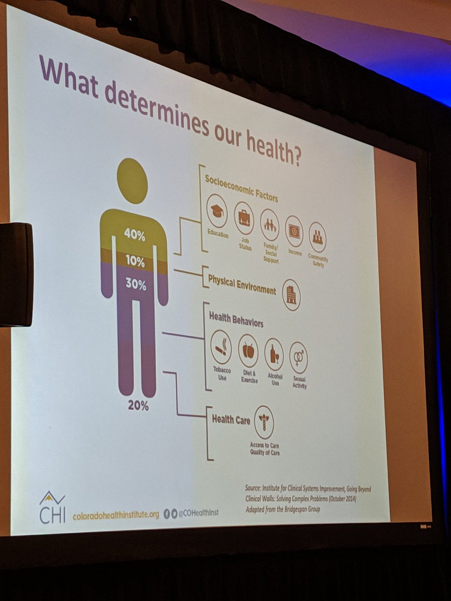 Jk_Jeffery's tweet photo. What determines our health?
#HCISummit #SDoH #ZipcodeCare #Health #HealthIT https://t.co/6J4r7th2XP
