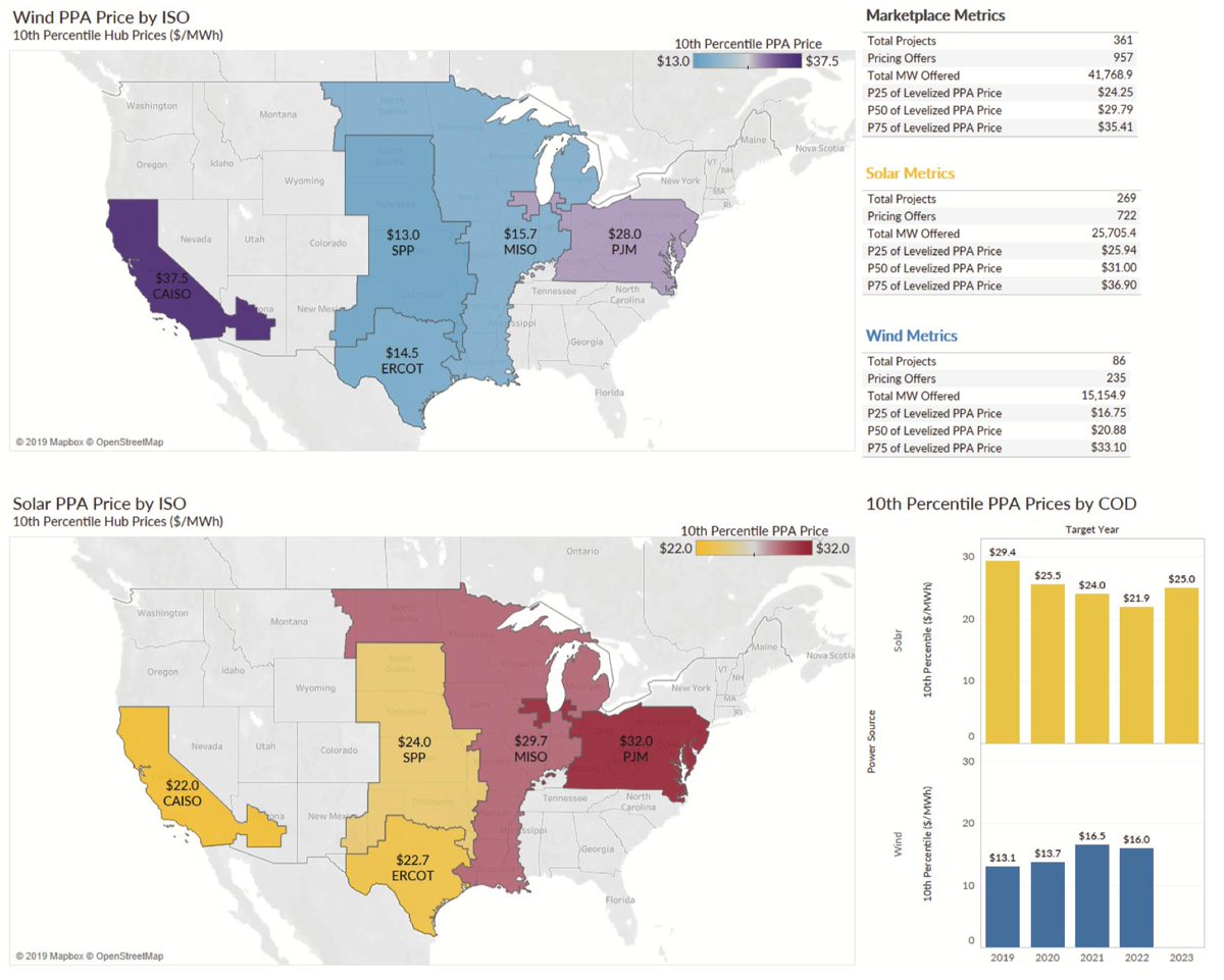 Now that is some pretty cheap power! <a href="/LevelTenEnergy/">LevelTen Energy</a>'s Q2 2019 PPA Price Index breaks down PPA trends across US electricity markets.  

leveltenenergy.com/blog/ppa-price…