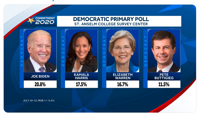 NaphiSoc's tweet photo. #BREAKING #KamalaHarris2020 moves into Second Place in #NewHampshire

only 3 make 15% threshold. 

SHOCKER - Sanders not even in top 4!!!!!!!!!! https://t.co/0vGJEiZJ0z