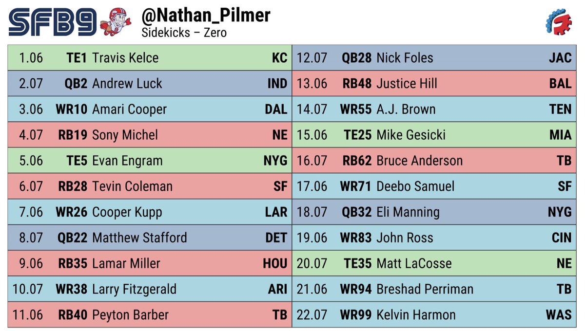 PalePoly004's tweet image. #SFB9 draft in the books. Missed a few picks by 1-2 spots and have more rookies than I care for but it is what it is. #Sidekicks #ZeroDivision is going to be a tough group.