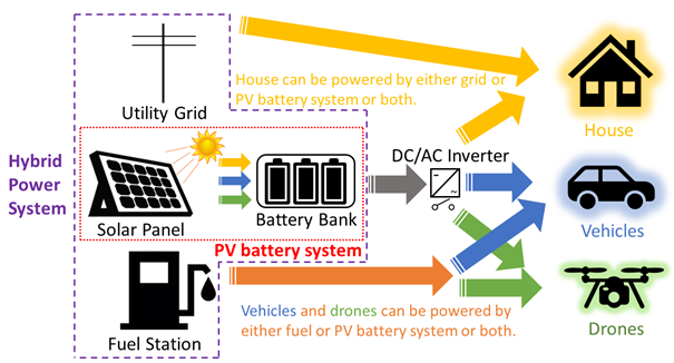 TMDlaboratory's tweet photo. Integrated photovoltaic-battery systems
TMDlab researchers have developed a highly efficient integrated photovoltaic-battery system by coupling perovskite solar cells and aqueous Li/Na-ion batteries. Learn more: https://t.co/SXOYkerYuk https://t.co/lMByblX6Jv