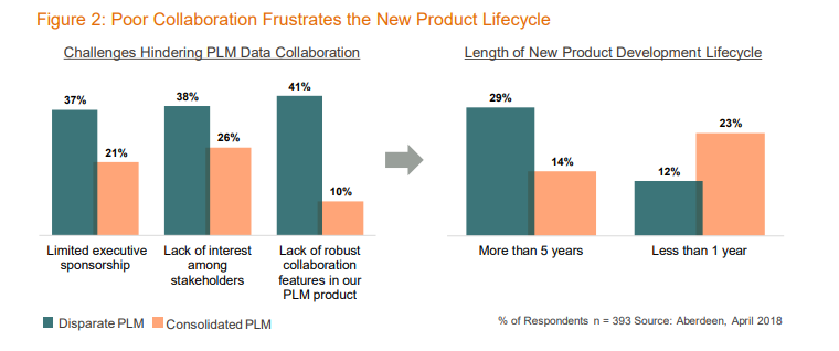 JustinCromerDSI's tweet photo. Aberdeen research, 27% of companies are dealing with 5 or more PLM systems across their global workforce! Champion 1 solution and you would open up revenue streams never thought possible... 
#PLMVAR #datamigration #NPI https://t.co/yBQoR88Www