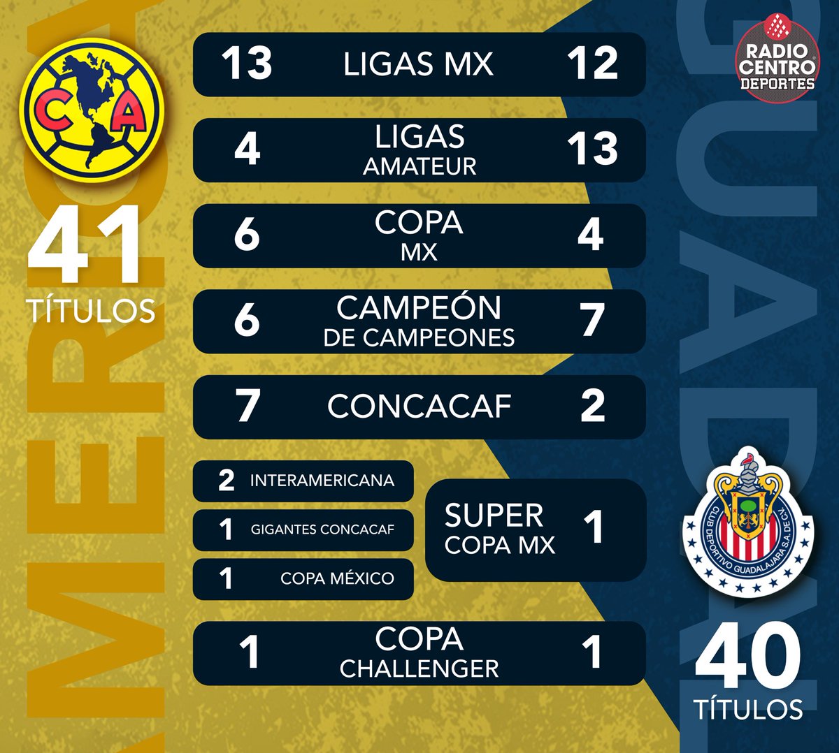 Quién tiene más títulos, América o Chivas?