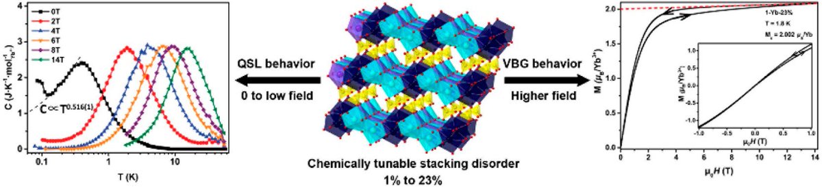 La Pierre Group (@f_orbitals) on Twitter photo Congratulations to <a href="/NingxinJ/">Ningxin Jiang</a> on publishing his first paper in the group demonstrating part of our solid state efforts on frustrated magnetic systems! Awesome job, Ningxin! <a href="/InorgChem/">Inorganic Chemistry</a> <a href="/BeckmanFnd/">Beckman Foundation</a> pubs.acs.org/doi/full/10.10… Congratulations to <a href="/NingxinJ/">Ningxin Jiang</a> on publishing his first paper in the group demonstrating part of our solid state efforts on frustrated magnetic systems! Awesome job, Ningxin! <a href="/InorgChem/">Inorganic Chemistry</a> <a href="/BeckmanFnd/">Beckman Foundation</a> pubs.acs.org/doi/full/10.10…