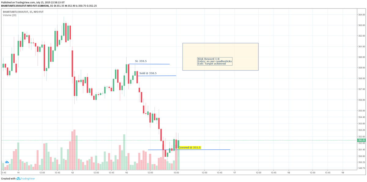 pradytrader1's tweet photo. #bhartiartl - successful #intraday short trade.
#airtel #nse #daytrading #learning2trade https://t.co/k2DDn5VSbP