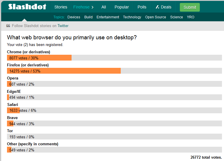 kingthorin_rm's tweet image. As it should be:
#firefox #mozilla #slashdot
