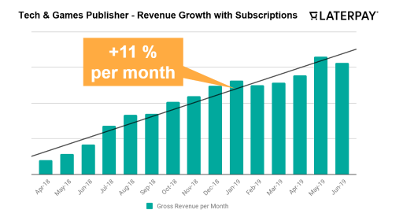 LaterPay's tweet photo. Applying #LaterPay Business Intelligence insights, this tech & games publisher optimized its #subscription revenue with a steady 11% monthly growth rate. LaterPay offers data insights on the per-article level, helping publishers understand user needs. #thefunnelworks #paidcontent https://t.co/MGFhV7clsb