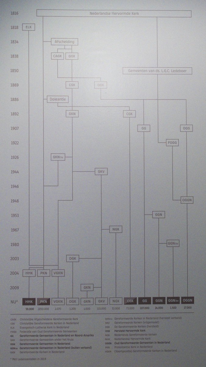 i_f's tweet photo. The genealogy of churches showing the #complexities of religious history of the Netherlands @catharijne in #Utrecht. #DH2019 https://t.co/UDYorNVxPm