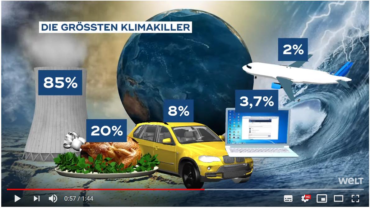 Die Berichterstattung zum Klima wird immer fantasiereicher. Die "Welt" erklärt uns die Quellen des anthropogenen CO2: 
Gesamthaft werden 118.7% emittiert?! 85% sind auf den Verbrauch fossiler Energien zurückzuführen. Dabei wird ein Kühlturm gezeigt, Symbolbild für Kernkraft.