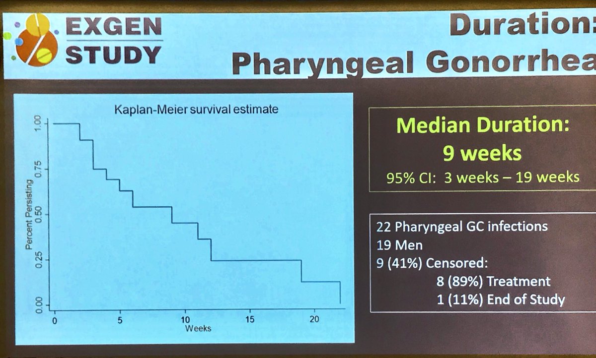 Lindsey Barbee from Washington showed median duration of pharyngeal NG infection  of 9 weeks - this shows the need for testing and treatment #ISSTDR2019 #IUSTIWorld ⁦<a href="/CAPHRI_UM/">CAPHRI</a>⁩