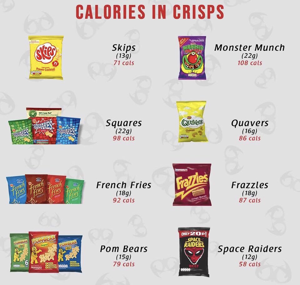 Who loves crisps? 🙋🏽‍♀️
#calories #crisps #snacks #healthyeating #diet #sheffield #puregym