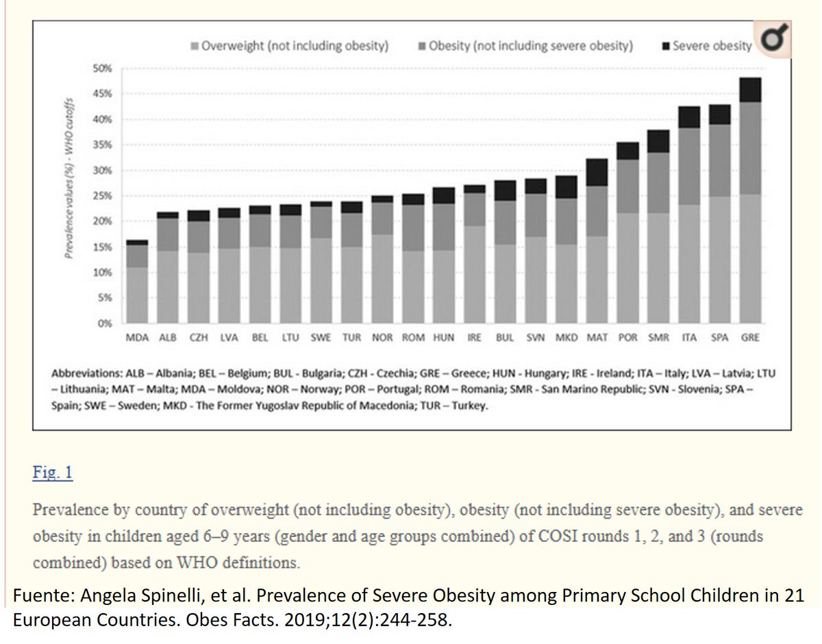 ¿Por qué a los nutricionistas nos ofende que nos ninguneen en la sanidad pública? ¿Por qué nos obesiona la alimentación infantil? ¿Por qué nos molesta tanto el "jaja, si son dos días, hombre, no amargues la vida a los niños"?
España, líder europeo en obesidad infantil, (2019).