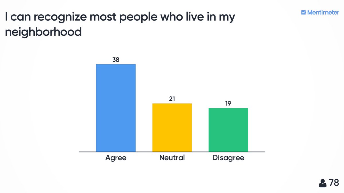 bniajfi's tweet photo. Neighborhood trust (in one another) is the strongest predictor of how a community can reduce crime and have positive relationships with police. But how can we measure #trust? We asked #Baltimoredataday attendees just if they recognize their neighbors...most did, but many didn't https://t.co/IN6Fx0TLbq