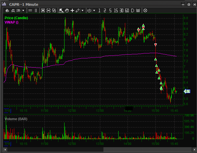 Aloha_Trader's tweet photo. $CAPR today. Waited all day for the Simple break of Higher Lows. Simplest trades are the Best. Tried a couple Long attempts was ready to bail fast and did. Then Hit the Short. https://t.co/LkbH5ww87p