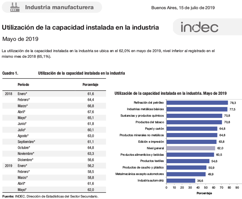 egis57's tweet photo. Utilización de capacidad instalada en la #industria #UCII
Mayo 2019 62%
Es inferior a años anteriores.
Las señales de #recesión son fuertes y evidentes y la industria se resiente.
#Macrisis en fase terminal
#rumboalcolapso
-
https://t.co/50is7Hj78P https://t.co/OOwDoO8tKU