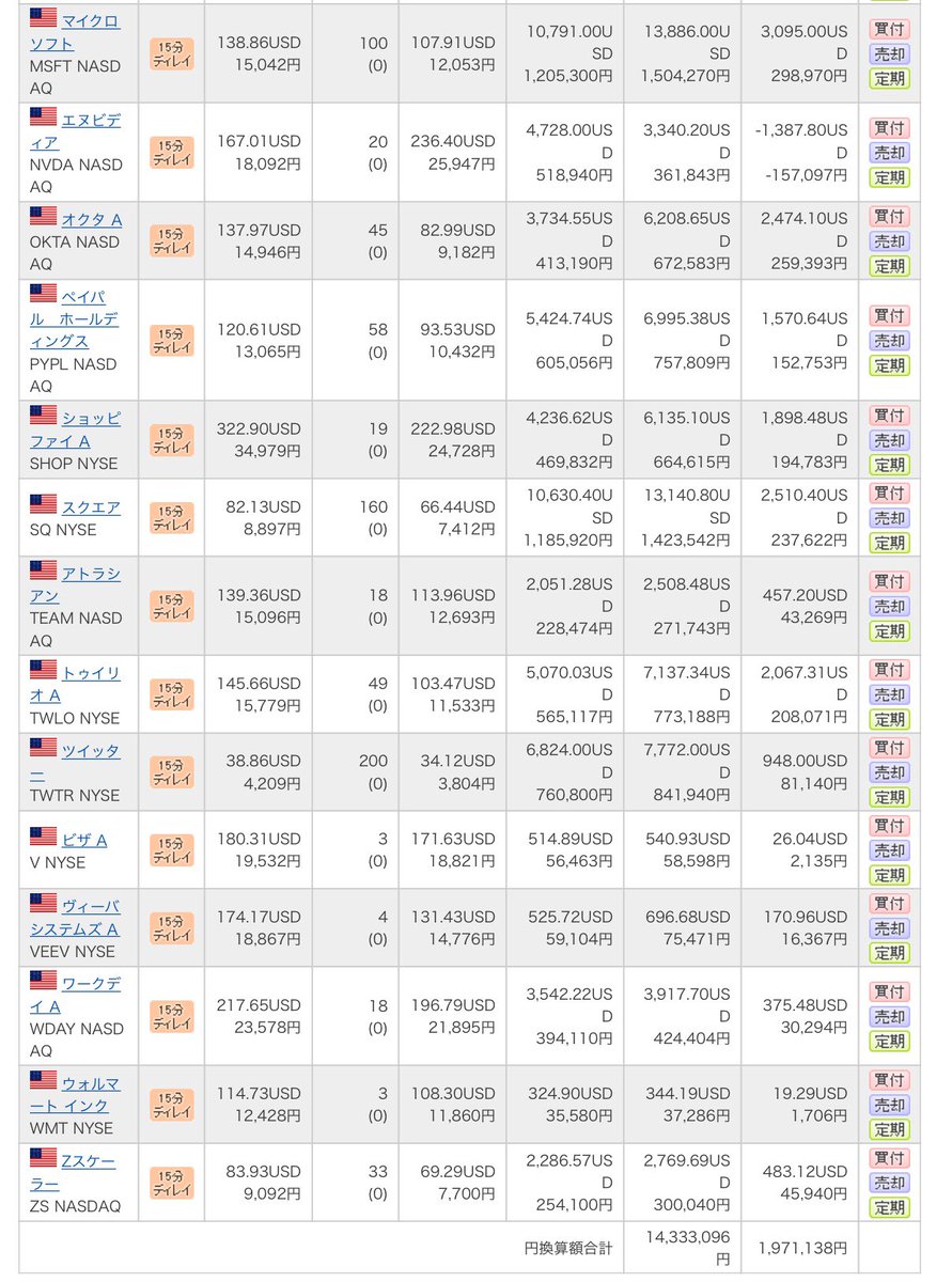 ishikawatrader's tweet photo. $AMZN $BABA $BRKB $CME $CRM $IQ $JPM $MSFT $OKTA $PYPL $SHOP $SQ $TEAM $TWLO $TWTR $ZS $BA $WDAY $NVDA $DOMO $COUP $MA $MDB  $KEYS $VEEV $MSCI $COST $FDS $WMT $MKC $V $DPZ $HD
＃米国株 ＃NYSE ＃NASDAQ ＃SP500
＃SaaS  ＃cloudking
＃投資 ＃ポートフォリオ ＃定期積立 ＃定期買付 https://t.co/YAYdVGP2Tp