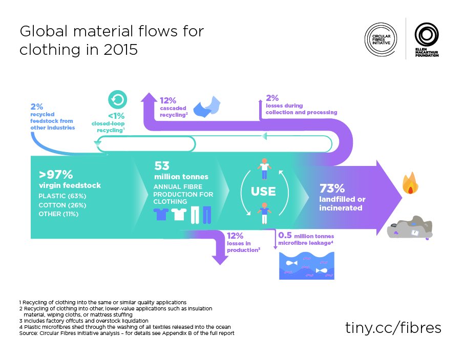 #Dato13 Solamente en la producción, el 12% de todo el tejido se pierde y 500.000 toneladas de microfibras terminan en el mar a través de fugas.

Fuente: ellenmacarthurfoundation.org/publications/a…