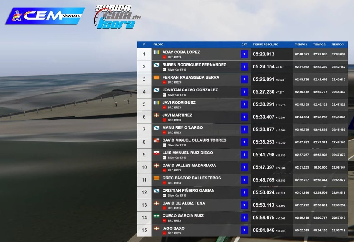 ZennithEsports's tweet photo. Grande Cabe 💪💪
Teniendo en cuenta el cambio de categoría, muy buen resultado ayer en la subida Guia de Isora del @CeMvirtual
P5 para @JaviCabeza28, rodeado de los mas rápidos.
#EsoSii
#Kryptonite
#ZENNITH🇮🇨 https://t.co/456jl7Hgtw