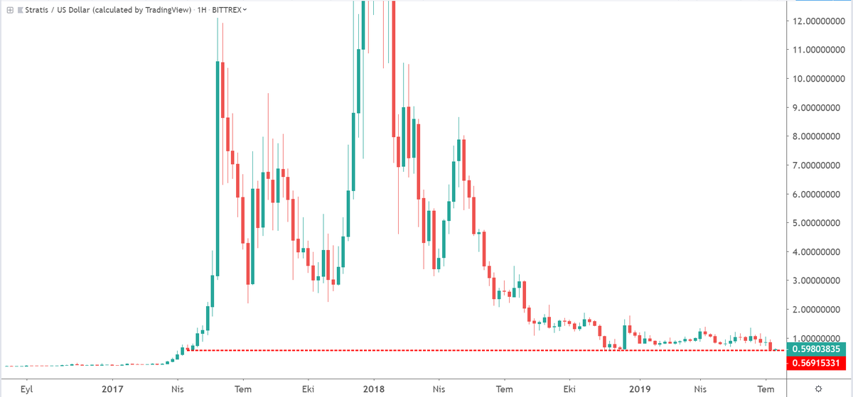 mkaragulle1's tweet photo. $STRAT USD 1 Haftalık lineer ve logaritmik görünüm.
#stratis #strat $strat #stratusd https://t.co/DlkyCUpSIc
