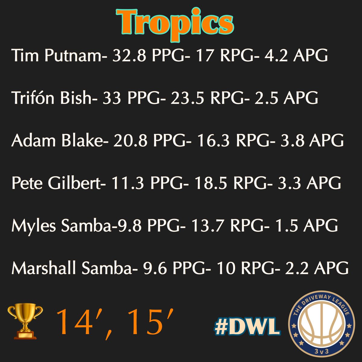 3v3Tropics's tweet photo. Our star player may be washed, but we made the playoffs !!! https://t.co/GCo86FfsFE