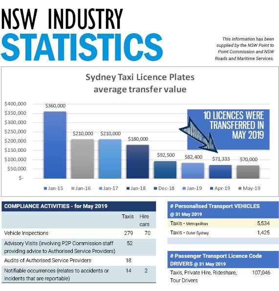 drivenowmag's tweet photo. Taxi industry statistics May 2019
#taxi #rideshare #drivea2b #nsw #QLD #vic https://t.co/cT0hWZiL9i