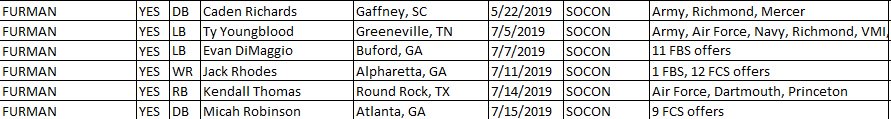 BrianMacWriter's tweet photo. @MatthewFraase @MicahMRobinson1 CORRECTION: I got a chance to check my database and I was called out on it LOL ...
#DiamondSea20n #FCScommit2020 @CoachLamendola @MatthewFraase https://t.co/WJlhuAC9XX