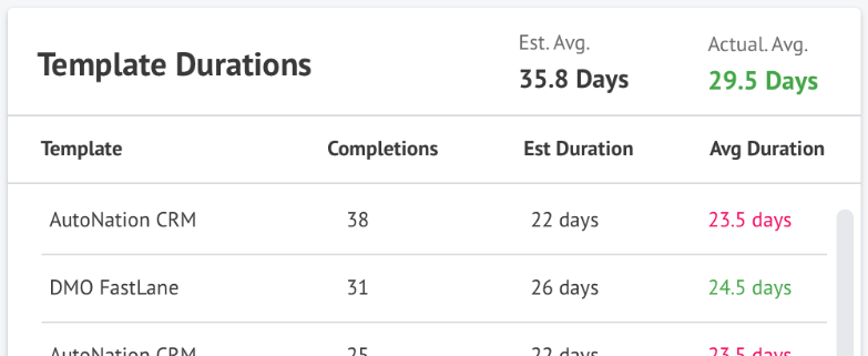 BEyndPM's tweet photo. Proud moment for beynd today.  Another game changer for any company that is managing a customer onboarding process.   The coolest thing about this view is what the data behind it shows... (which tasks are the reasons projects run early/late).  

Keep the feedback coming! https://t.co/MBWiYo9jVa