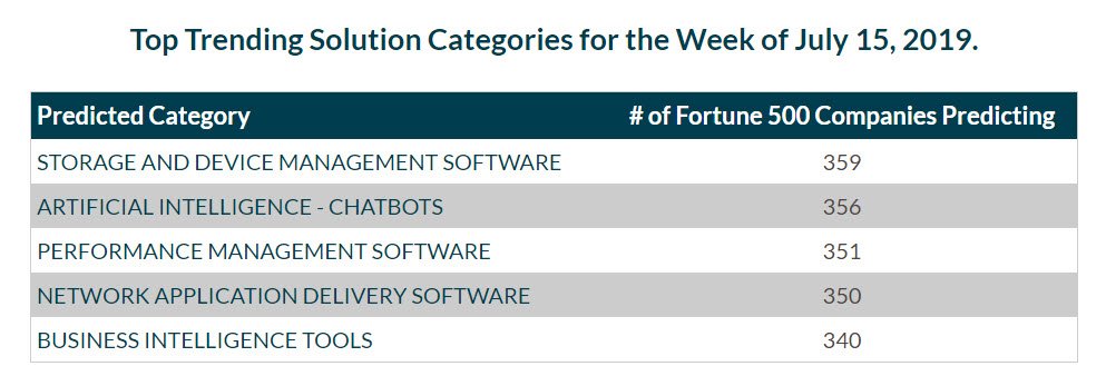 prophyts's tweet photo. This week's Top 5 #Fortune500 @Prophyts Prediction Categories are up! #Storage and #DeviceManagement #Software takes the top spot. Contact us at https://t.co/6ngBsLvT7c to learn more about monitoring the Fortune 500! https://t.co/g36OYtv0AX
