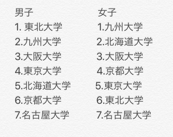 七大戦 V Twitter 一昨日行われた 七大戦の剣道部の結果を発表します 男子優勝の東北大学 女子優勝の九州大学 おめでとうございます 総当たり戦の表の見方は が勝ち が負け が引き分けです 結構な接戦が行われたようです 七大戦 剣道 Https T