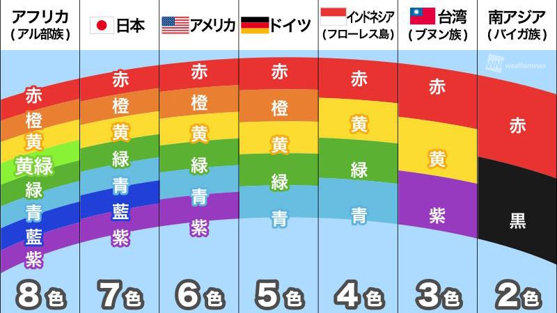 虹の色は国によって数が異なる - posfie