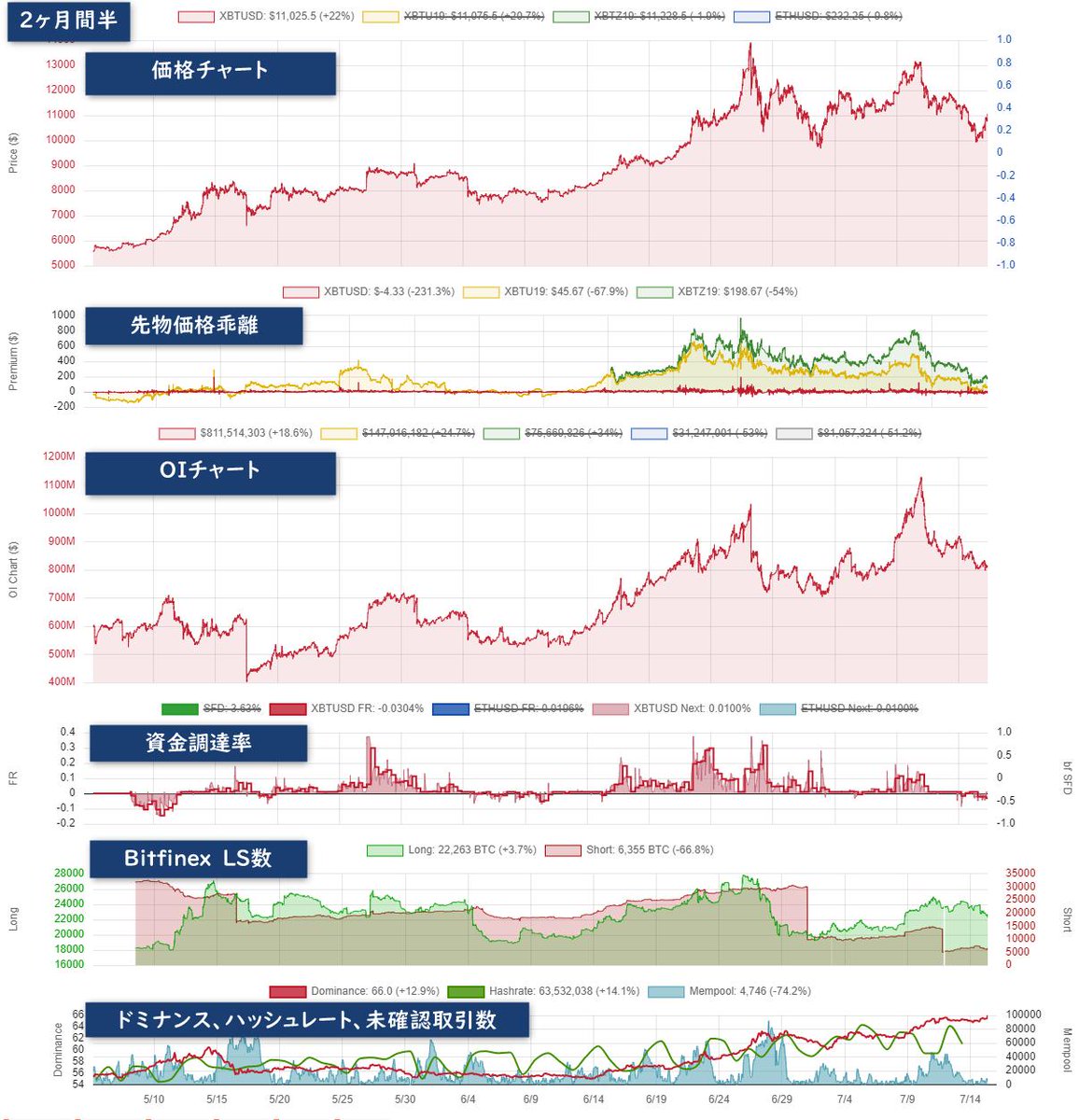 📌OIを記録し始めてからの2ヶ月半を振り返りメモ 価格とOIは相関、価格が上がるには新規建玉が必要。 LS比は重要ではない。  ショートカバー（OI減少）で上げても、そのまま失速するよう。 先物の価格乖離、資金調達率過熱後、 未確認取引数の上昇、フィネの現渡しの ...