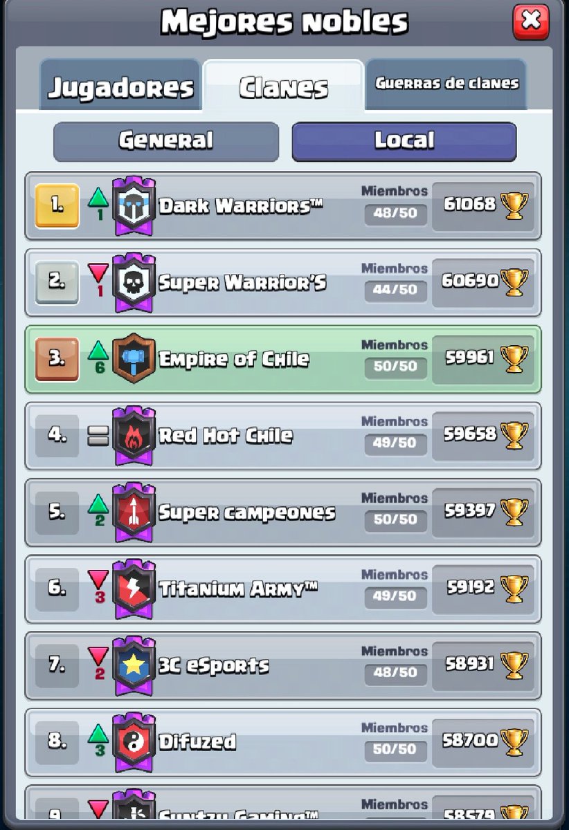 EmpireOfChile's tweet photo. #Cr. #FelizLunes #TopChile
-Recuperando nuestro lugar dentro del top
-Premio LADDER
PREMIO LADDER
1⃣ 20 usd
2⃣ 15 usd
3⃣ 10 usd
4⃣ 10 usd
5⃣ 10 usd
6⃣ 10 usd
➕5 usd por llegar a 6650 🏆. (no acumulable si estas dentro de los 6 primeros) https://t.co/fp6Pd2QxML