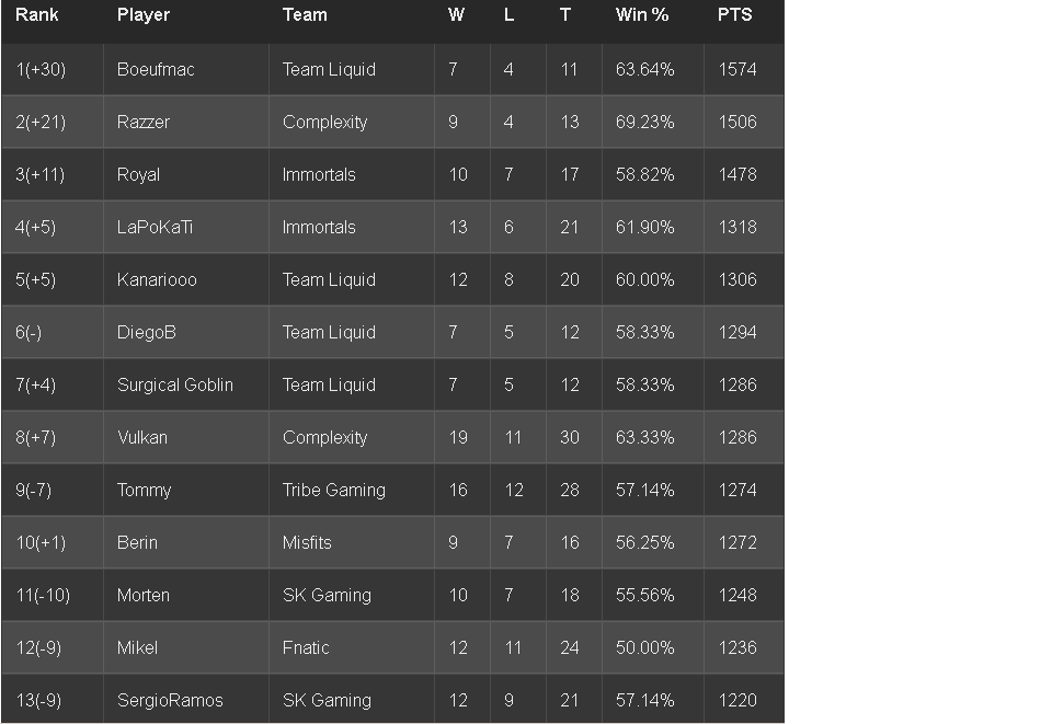 AwDaSeaCR's tweet photo. CRL West Spring Final 1v1 Rankings are in! Team Liquid dominates the leader board with 4 players in the top 10, followed by 2 from both Immortals and Complexity. Here is a breakdown of the top spots as well as the complete list of rankings https://t.co/xhhgJcOYb3 https://t.co/PpN41J9HhN