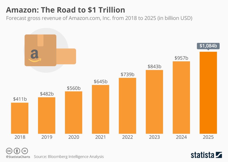 grafiti_io's tweet photo. Time for a #chartdump! Letโs showcase some of our favorite charts we found today! Here from @StatistaCharts shows @amazonโs expected growth to a trillion in revenue https://t.co/kLUKAI5LtS