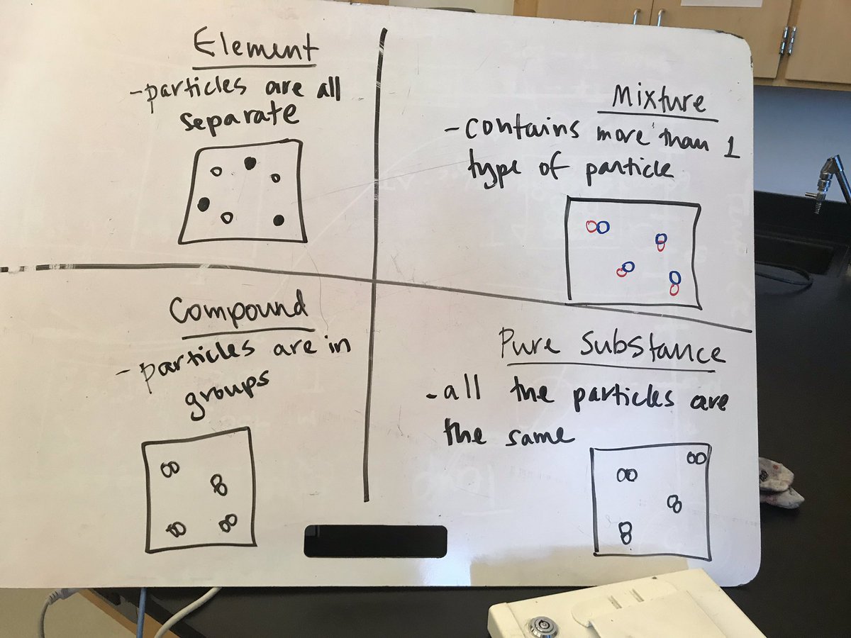 stemmassbay's tweet photo. Some pics from today’s #modchem workshop where we used a @ChemEdX  article by @aserkin to develop definitions of pure substances, mixtures, elements, &amp; compounds https://t.co/ByDHSko8Si